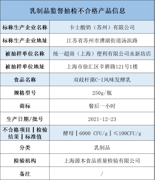 超标60倍！卡士酸奶抽检不合格被查处