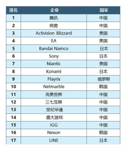 伽马数据newzoo公布全球移动游戏35强 中国13席