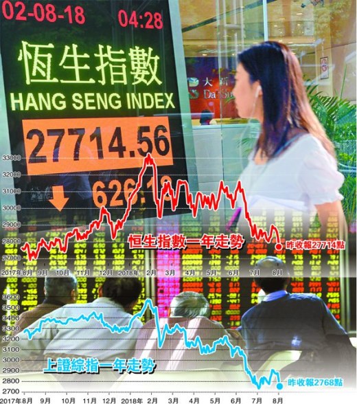 贸战阴云笼罩 股汇破位下挫 人币7关口承压